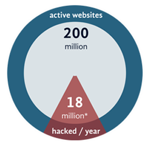 Website security breach statistics illustration showing high number of hacked websites