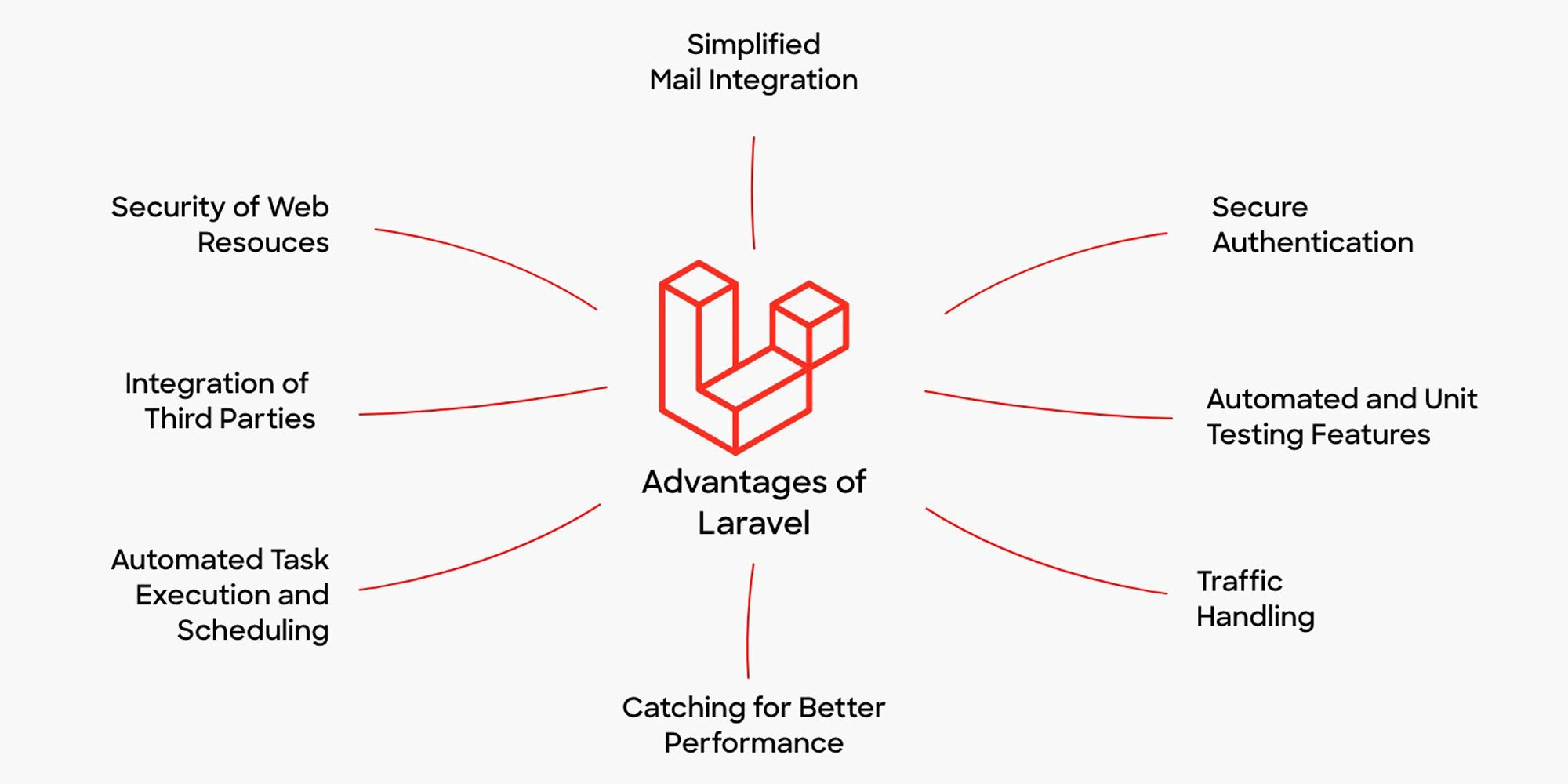 features of laeavel